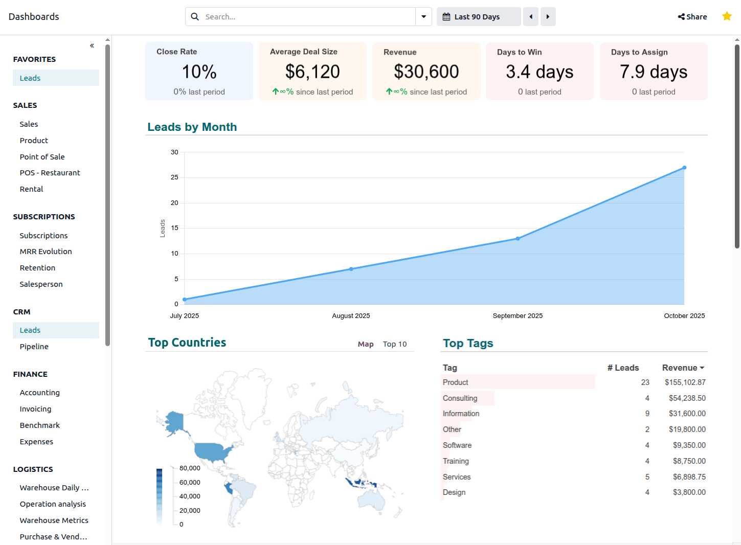 Vista de reportes en Odoo
